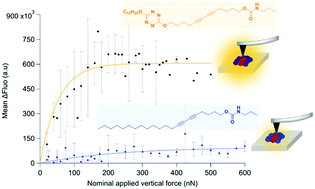 Graphical abstract: Enhanced mechano-responsive fluorescence in polydiacetylene thin films through functionalization with tetrazine dyes: photopolymerization, energy transfer and AFM coupled to fluorescence microscopy studies