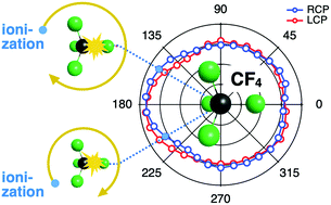 Graphical abstract: Helicity-dependent dissociative tunneling ionization of CF4 in multicycle circularly polarized intense laser fields