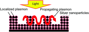 Graphical abstract: Plasmonic photothermal properties of silver nanoparticle grating films