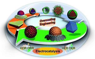 Graphical abstract: Catalyst overcoating engineering towards high-performance electrocatalysis