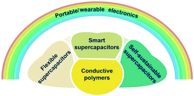 Graphical abstract: Designing flexible, smart and self-sustainable supercapacitors for portable/wearable electronics: from conductive polymers