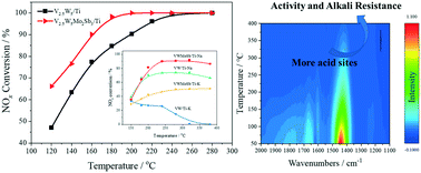 Graphical abstract: Enhanced activity and alkali metal resistance in vanadium SCR catalyst via co-modification with Mo and Sb