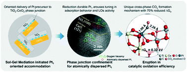 Graphical abstract: Phase junction-confined single-atom TiO2–Pt1–CeO2 for multiplying catalytic oxidation efficiency