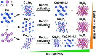 Graphical abstract: Steering the methanol steam reforming reactivity of intermetallic Cu–In compounds by redox activation: stability vs. formation of an intermetallic compound–oxide interface