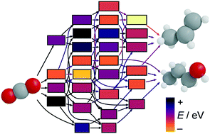 Graphical abstract: Mechanistic routes toward C3 products in copper-catalysed CO2 electroreduction