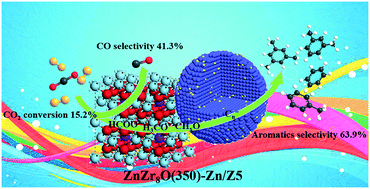 Graphical abstract: Hydrogenation of CO2 into aromatics over ZnZrO–Zn/HZSM-5 composite catalysts derived from ZIF-8