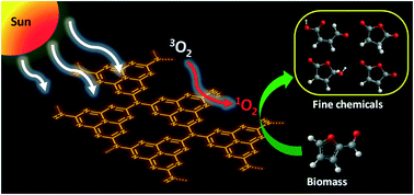 Graphical abstract: Photocatalytic valorization of furfural to value-added chemicals via mesoporous carbon nitride: a possibility through a metal-free pathway