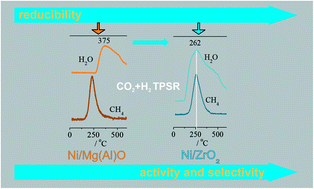 Graphical abstract: The tendency of supports to generate oxygen vacancies and the catalytic performance of Ni/ZrO2 and Ni/Mg(Al)O in CO2 methanation