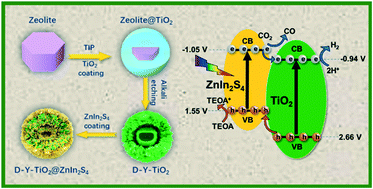 Graphical abstract: Bioinspired spike-like double yolk–shell structured TiO2@ZnIn2S4 for efficient photocatalytic CO2 reduction