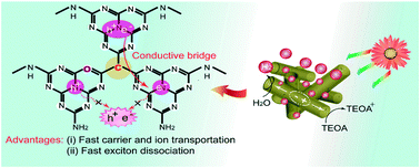 Graphical abstract: The biopolymer-assisted synthesis of assembled g-C3N4 open frameworks with electron delocalization channels for prompt H2 production