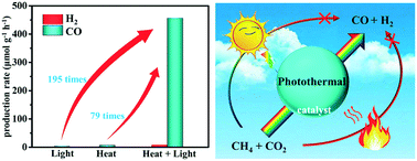 Graphical abstract: Photothermal synergy for efficient dry reforming of CH4 by an Ag/AgBr/CsPbBr3 composite