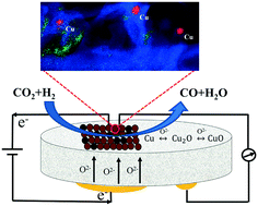 Graphical abstract: Electrochemical promotion of copper nanoparticles for the reverse water gas shift reaction