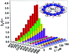 Graphical abstract: Construction of a high-nuclearity Nd(iii) nanoring for the NIR luminescent detection of antibiotics