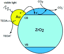 Graphical abstract: Plasmon-assisted photocatalytic CO2 reduction on Au decorated ZrO2 catalysts
