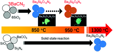 Graphical abstract: Low temperature synthesis of barium oxynitridosilicates using BaCN2 and SiO2