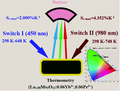 Graphical abstract: The design of dual-switch fluorescence intensity ratio thermometry with high sensitivity and thermochromism based on a combination strategy of intervalence charge transfer and up-conversion fluorescence thermal enhancement