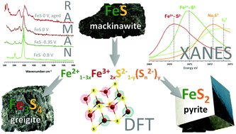 Graphical abstract: Electrochemically induced metal- vs. ligand-based redox changes in mackinawite: identification of a Fe3+- and polysulfide-containing intermediate