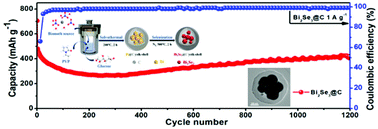 Graphical abstract: Multi-core yolk–shell-structured Bi2Se3@C nanocomposite as an anode for high-performance lithium-ion batteries
