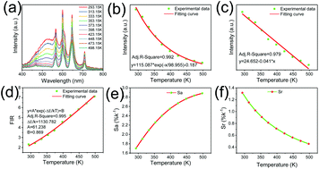 Graphical abstract: Bifunctional application of La3BWO9:Bi3+,Sm3+ phosphors with strong orange-red emission and sensitive temperature sensing properties