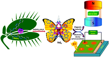 Graphical abstract: A Nd6 molecular butterfly: a unique all-in-one material for SMM, MCE and maiden photosensitized opto-electronic device fabrication