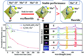 Graphical abstract: Moisture-resistant Nb-based fluoride K2NbF7:Mn4+ and oxyfluoride phosphor K3(NbOF5)(HF2):Mn4+: synthesis, improved luminescence performance and application in warm white LEDs