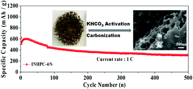 Graphical abstract: Waste-honeycomb-derived in situ N-doped Hierarchical porous carbon as sulfur host in lithium–sulfur battery