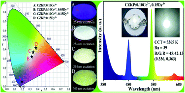 Graphical abstract: Highly thermostable white-emitting Ca9ZnK(PO4)7:Ce3+,Dy3+ single-phase phosphor with tunable photoluminescence and energy transfer