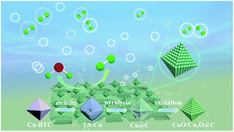 Graphical abstract: Metal–organic framework derived carbon-encapsulated hollow CuO/Cu2O heterostructure heterohedron as an efficient electrocatalyst for hydrogen evolution reaction