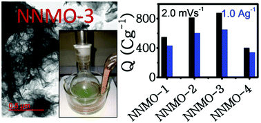 Graphical abstract: Interfacially coupled thin sheet-like NiO/NiMoO4 nanocomposites synthesized by a simple reflux method for excellent electrochemical performance