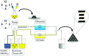 Graphical abstract: Generalized synthesis of NaCrO2 particles for high-rate sodium ion batteries prepared by microfluidic synthesis in segmented flow