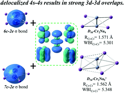 Graphical abstract: A supported Cr–Cr sextuple bond in an all-metal cluster