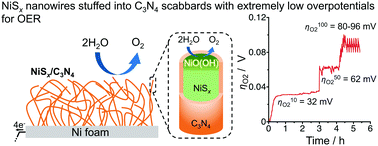 Graphical abstract: Electrocatalytic water splitting with unprecedentedly low overpotentials by nickel sulfide nanowires stuffed into carbon nitride scabbards