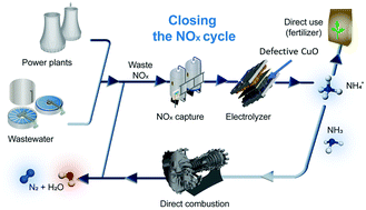 Graphical abstract: Nitrate reduction to ammonium: from CuO defect engineering to waste NOx-to-NH3 economic feasibility