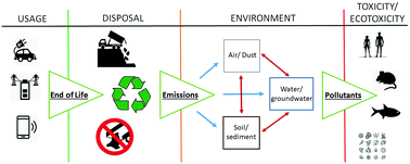 Graphical abstract: Environmental impacts, pollution sources and pathways of spent lithium-ion batteries