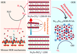 Graphical abstract: Deciphering the alternating synergy between interlayer Pt single-atom and NiFe layered double hydroxide for overall water splitting