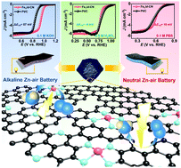 Graphical abstract: A pH-universal ORR catalyst with single-atom iron sites derived from a double-layer MOF for superior flexible quasi-solid-state rechargeable Zn–air batteries