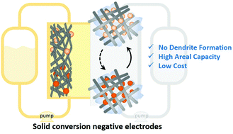 Graphical abstract: High-areal-capacity conversion type iron-based hybrid redox flow batteries