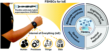 Graphical abstract: Flexible solid-state hybrid supercapacitors for the internet of everything (IoE)