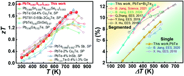 Graphical abstract: Realizing high thermoelectric performance in non-nanostructured n-type PbTe