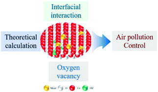 Graphical abstract: Recent advances in metal/ceria catalysts for air pollution control: mechanism insight and application