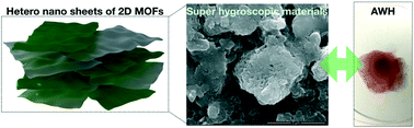 Graphical abstract: Humidity reduction by using hetero-layered metal–organic framework nanosheet composites as hygroscopic materials