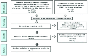 Graphical abstract: Effects of soy isoflavone supplementation on patients with diabetic nephropathy: a systematic review and meta-analysis of randomized controlled trials