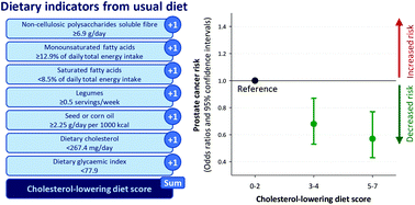 Graphical abstract: Adherence to a cholesterol-lowering diet and the risk of prostate cancer