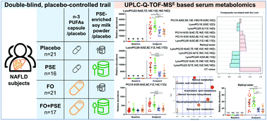 Graphical abstract: Changes in the serum metabolomic profiles of subjects with NAFLD in response to n-3 PUFAs and phytosterol ester: a double-blind randomized controlled trial