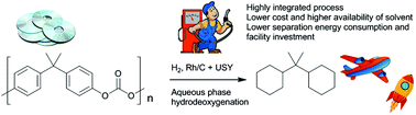 Graphical abstract: Direct synthesis of a jet fuel range dicycloalkane by the aqueous phase hydrodeoxygenation of polycarbonate