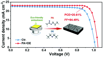 Graphical abstract: Eco-friendly antisolvent enabled inverted MAPbI3 perovskite solar cells with fill factors over 84%