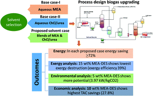 Graphical abstract: Biogas upgrading through blends of deep eutectic solvents and monoethanol amine: 4 E analysis (energy, exergy, environmental, and economic)
