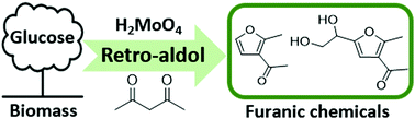 Graphical abstract: A catalytic approach via retro-aldol condensation of glucose to furanic compounds