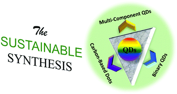 Graphical abstract: A review on sustainable synthetic approaches toward photoluminescent quantum dots