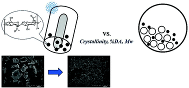 Graphical abstract: Choosing the right strategy: cryogrinding vs. ball milling – comparing apples to apples